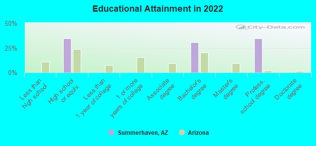 Educational Attainment in 2022