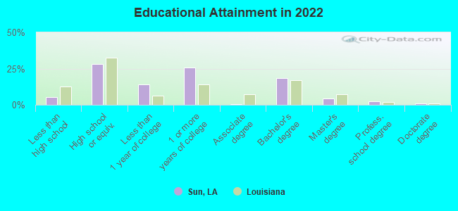 Educational Attainment in 2022