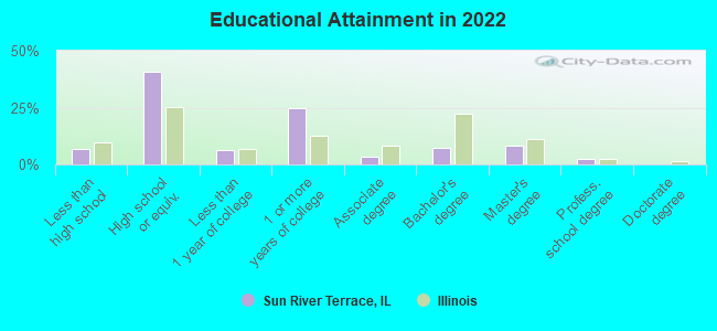 Educational Attainment in 2022