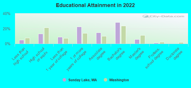 Educational Attainment in 2022