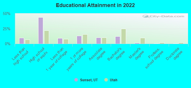 Educational Attainment in 2022