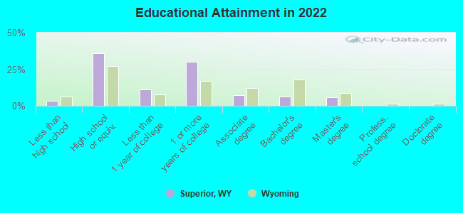 Educational Attainment in 2022