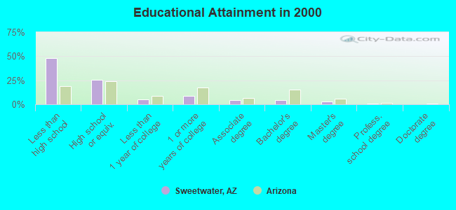 Educational Attainment in 2000