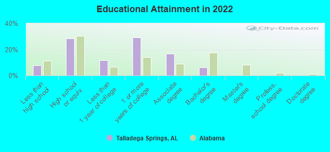 Educational Attainment in 2022