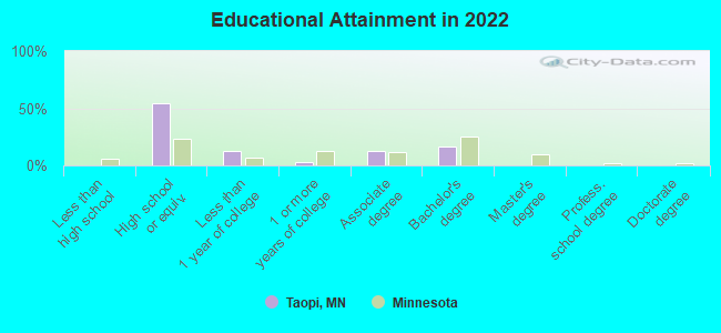 Educational Attainment in 2022