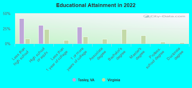 Educational Attainment in 2022