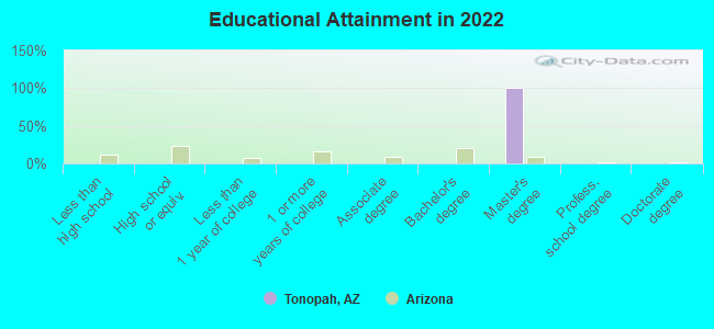 Educational Attainment in 2022