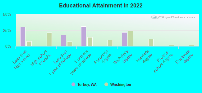 Educational Attainment in 2022