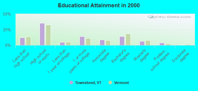 Educational Attainment in 2000