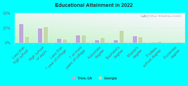 Educational Attainment in 2022