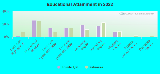 Educational Attainment in 2022