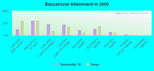 Educational Attainment in 2000