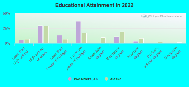 Educational Attainment in 2022