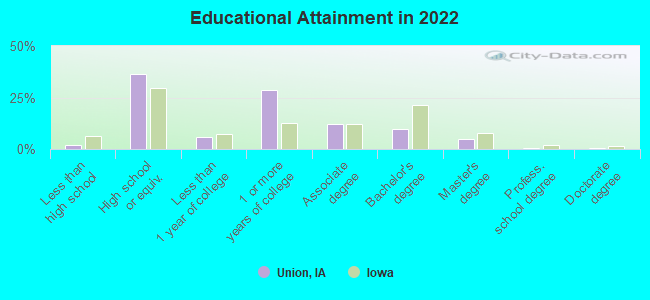 Educational Attainment in 2022