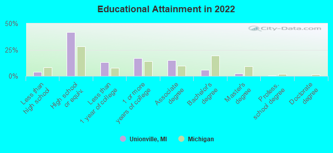 Educational Attainment in 2022