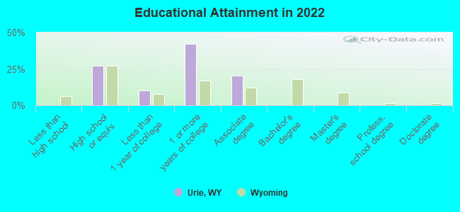 Educational Attainment in 2022