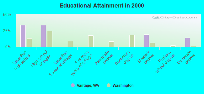 Educational Attainment in 2000