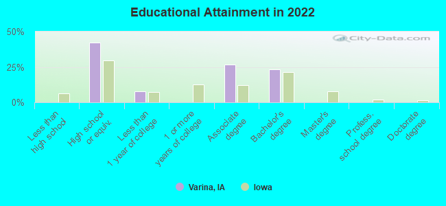 Educational Attainment in 2022