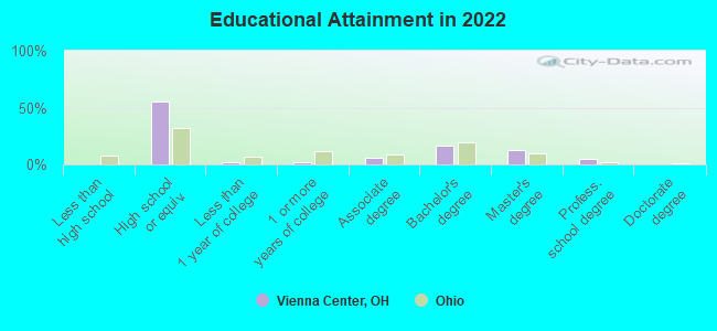 Educational Attainment in 2022