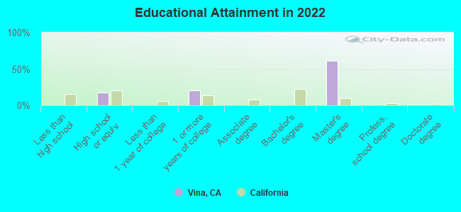 Educational Attainment in 2022