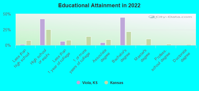 Educational Attainment in 2022