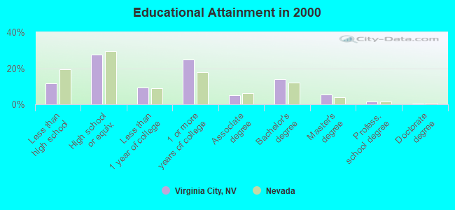 Educational Attainment in 2000