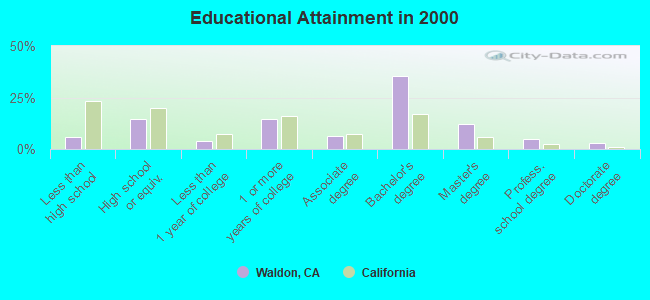 Educational Attainment in 2000