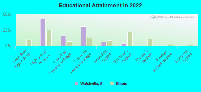 Educational Attainment in 2022