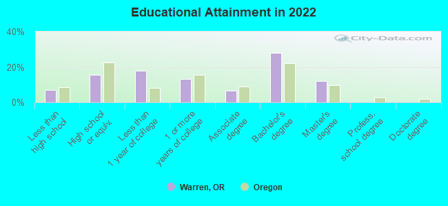 Educational Attainment in 2022