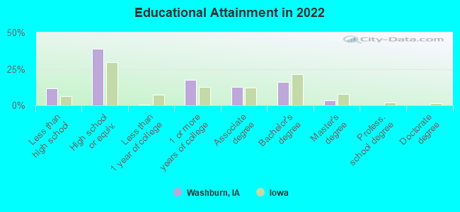 Educational Attainment in 2022