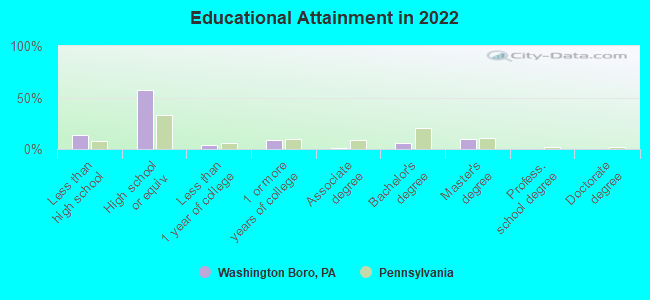 Educational Attainment in 2022