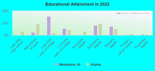 Educational Attainment in 2022