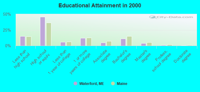 Educational Attainment in 2000