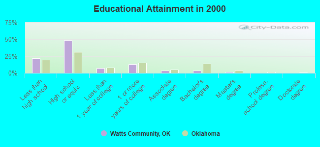 Educational Attainment in 2000