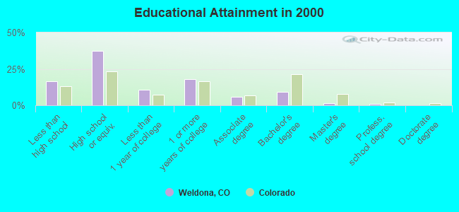 Educational Attainment in 2000