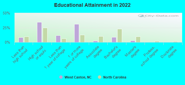 Educational Attainment in 2022