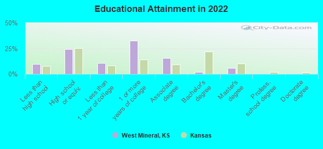 Educational Attainment in 2022