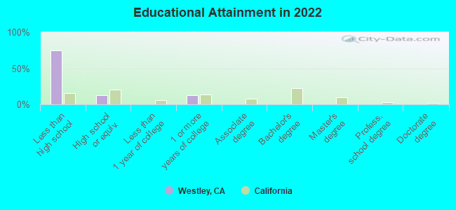 Educational Attainment in 2022