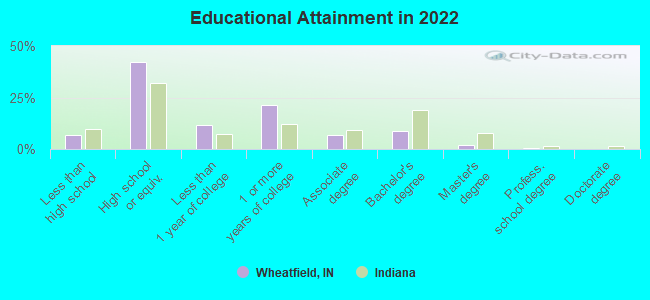 Educational Attainment in 2022