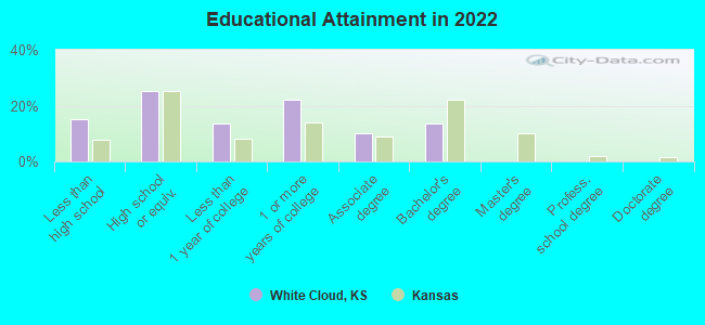 Educational Attainment in 2022