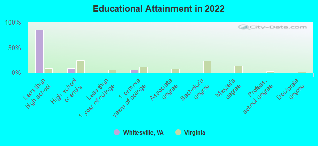 Educational Attainment in 2022