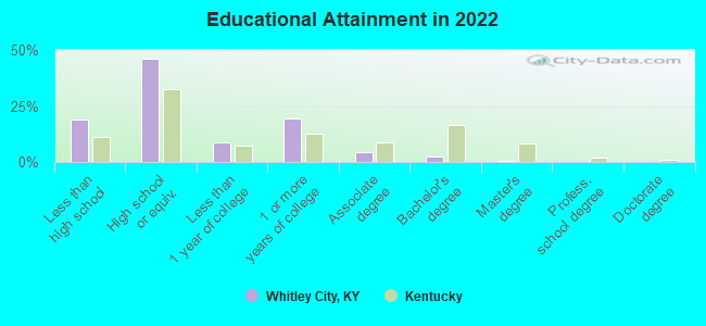 Educational Attainment in 2022