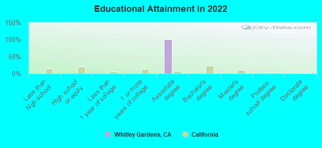 Educational Attainment in 2022