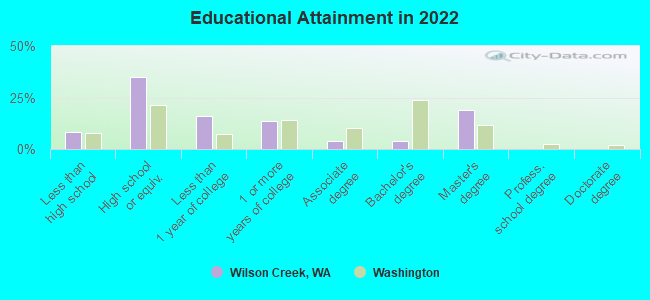 Educational Attainment in 2022