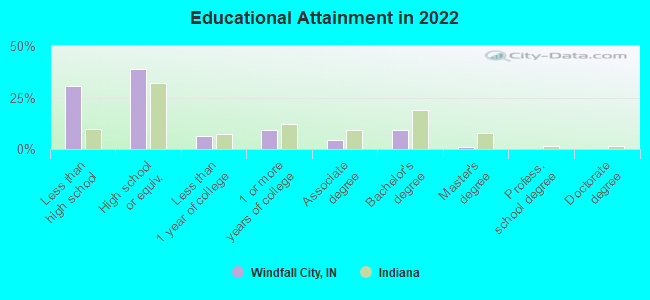 Educational Attainment in 2022