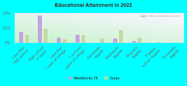 Educational Attainment in 2022