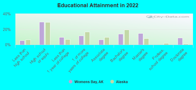 Educational Attainment in 2022