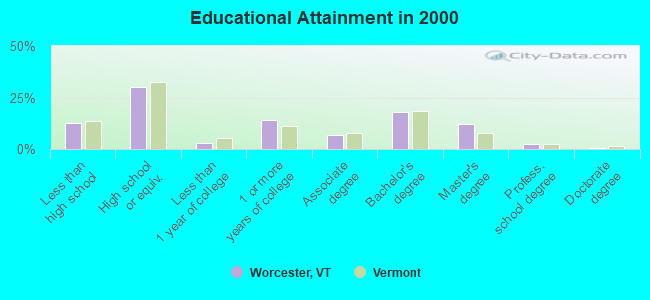 Educational Attainment in 2000