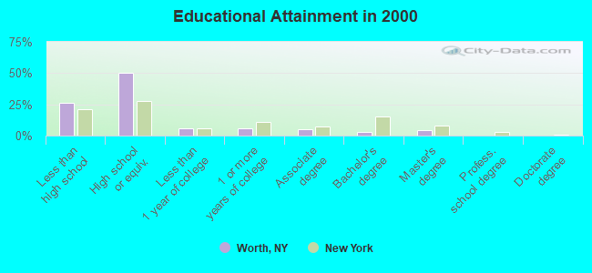 Educational Attainment in 2000