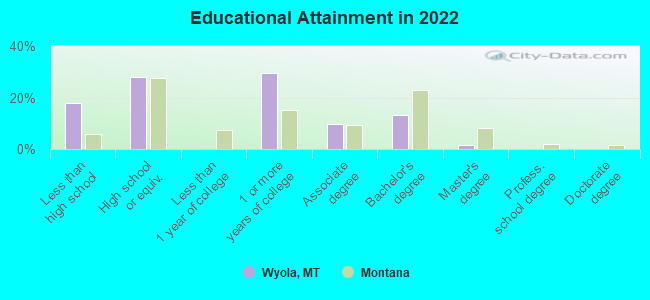 Educational Attainment in 2022